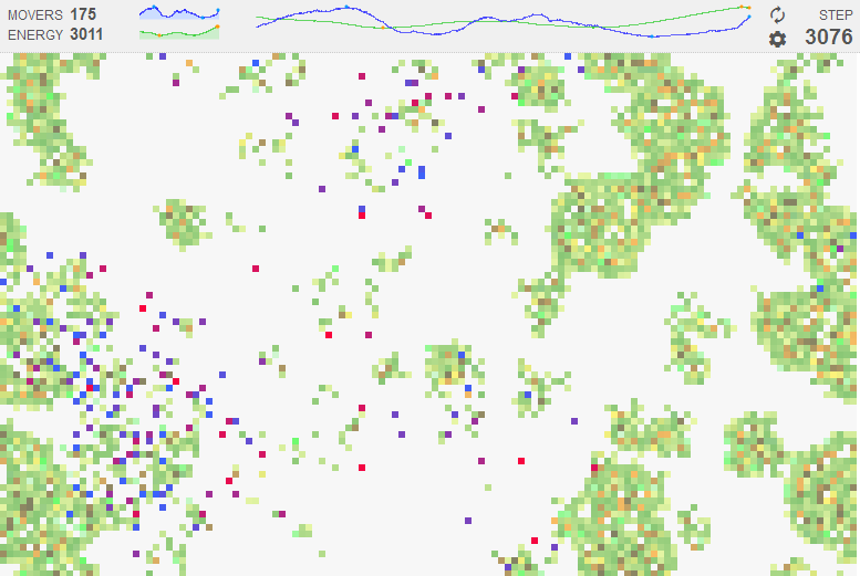 Grid with areas of shades green and brown (energy) with small squares colored in a hue between red and blue (movers). On top a status bar with some base numbers of the simulation and graphs depicting the change in number of energy and movers over time