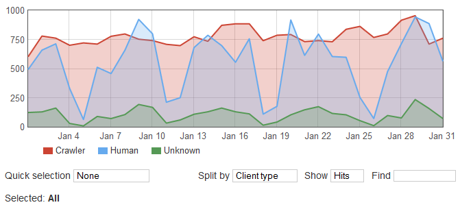 Grafiek met het aantal hits, gesplitst naar soort client (Human, Crawlers and Unknown)