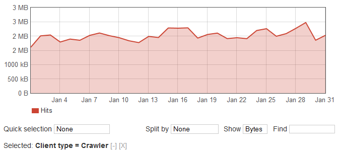 Grafiek met de hoeveelheid verkeer veroorzaakt door crawlers.