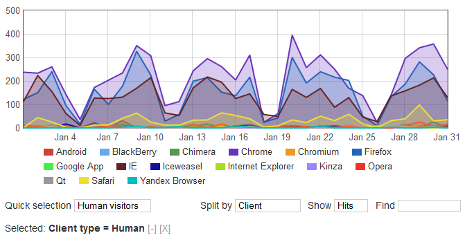 Grafiek showing met het aantal hits, gemaakt door meest-gebruikte clients.