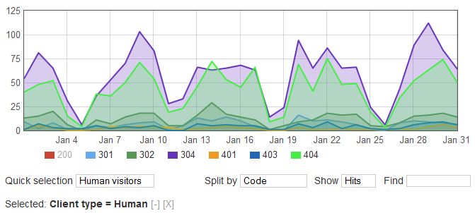 Graph met het aantal hits, gesplitst naar de HTTP statuscode, zonder statuscode 200